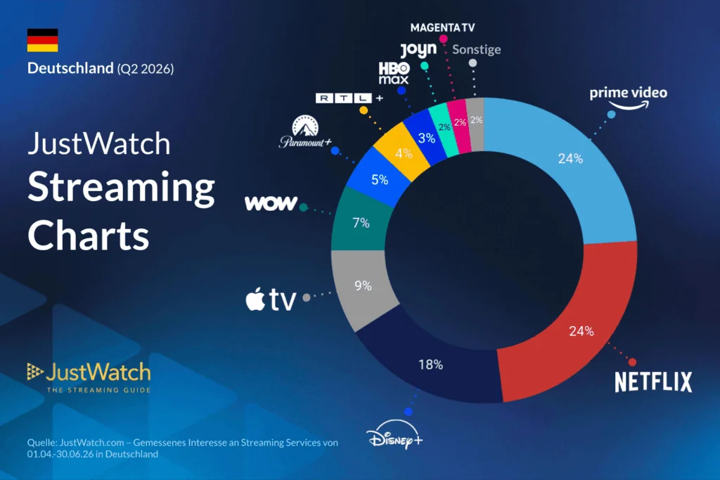 Аналіз ринку стрімінгу в Німеччині: HBO Max демонструє вражаюче зростання у другому кварталі 2026 року